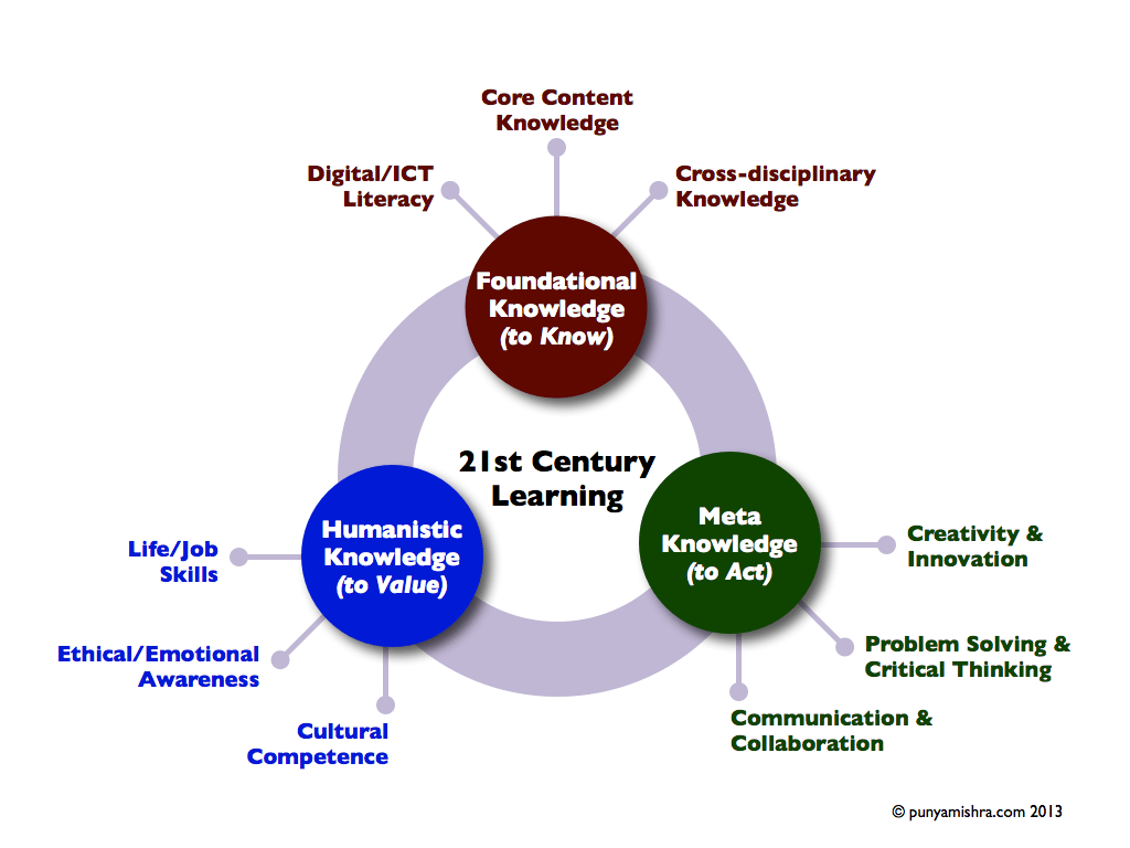 Knowledge Domains For The 21st Century Student